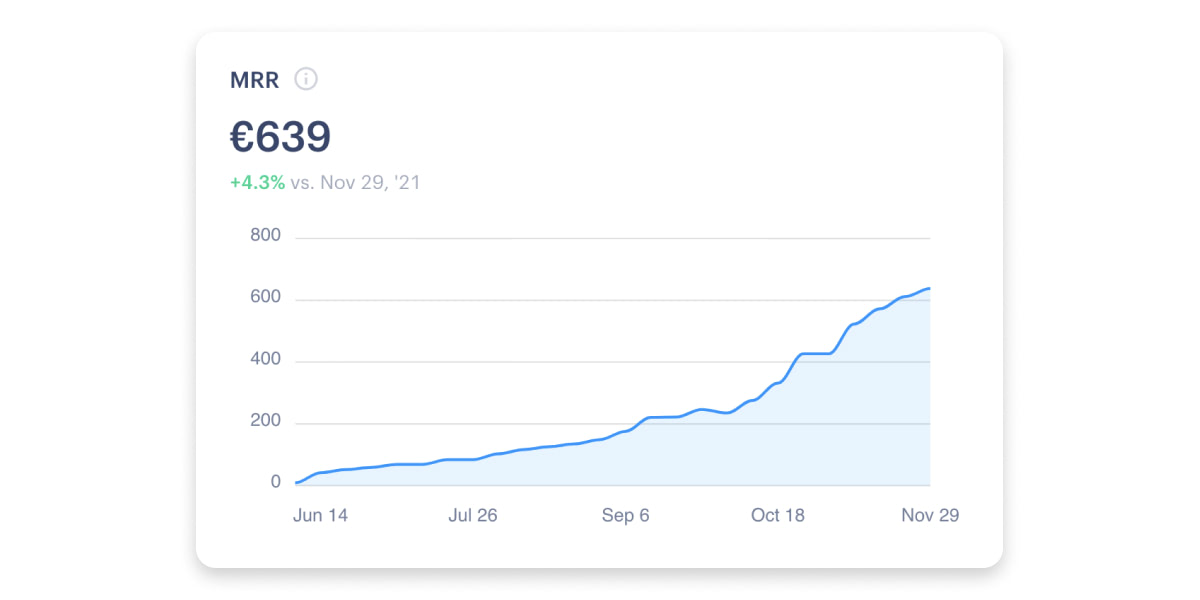 Monthly recurring revenue over time