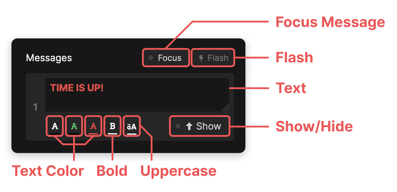 The different formatting options for a message